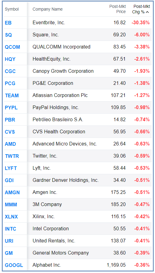 Bull Bear Charts Popular Stocks Bear (After Hours)
