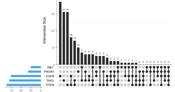 upset plots as a replacement to venn diagram ggplot venn diagram