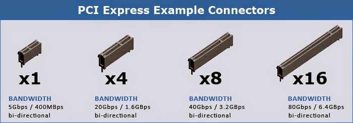 PCI Express Example Connectors