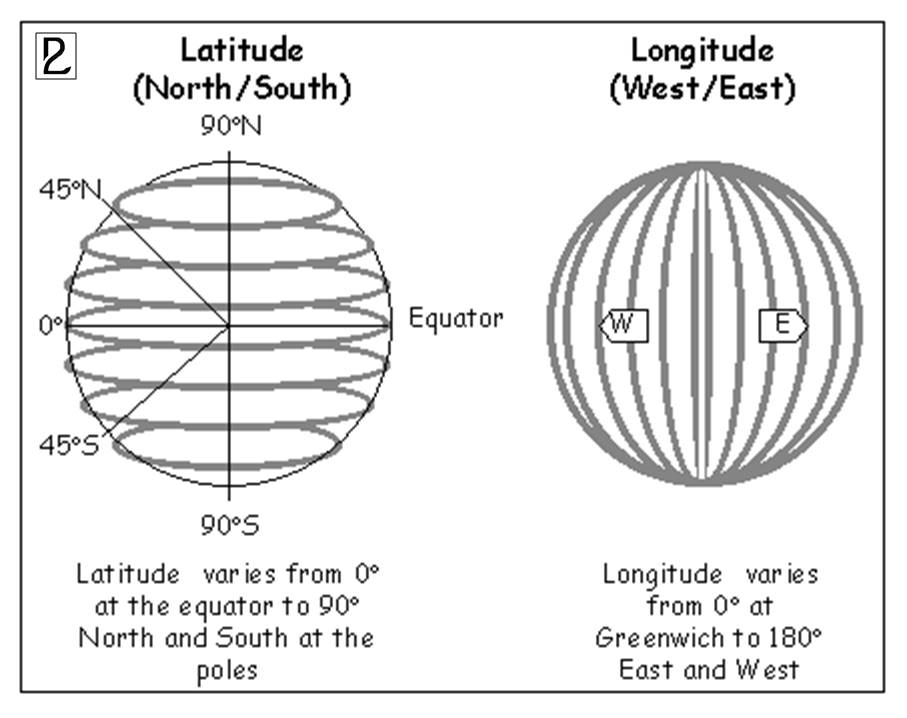 Latitude, Longitude, and the Cardinal Points