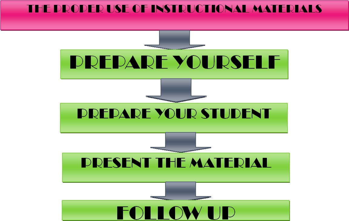 Educational Technology 1 LESSON 6 THE PROPER USE OF INSTRUCTIONAL