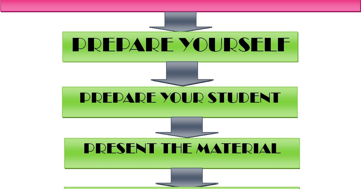 Educational Technology 1 LESSON 6 THE PROPER USE OF INSTRUCTIONAL MATERIAL