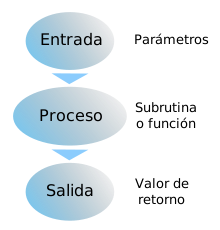 Desarrolla Software Utilizando Programacion Estructurada: Guia ...