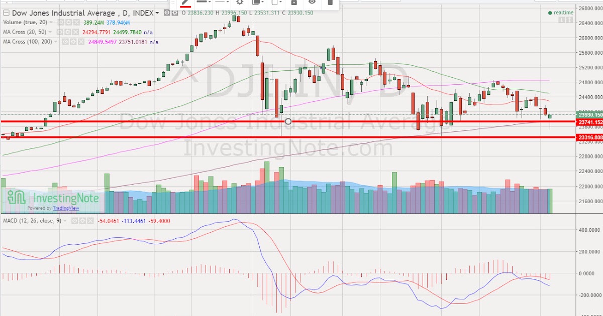 Singapore Shares Information DOW Jones index