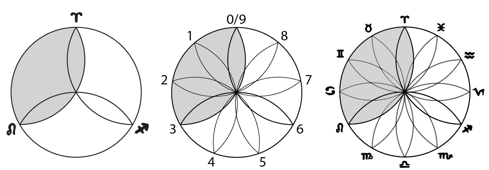 The Vesica Piscis dividing the Circle/Zodiac into 3, 9 and 12 (by Lori Tompkins)