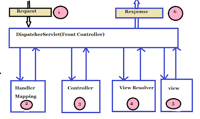 Learnprograming byluckysir: Spring MVC Architecture