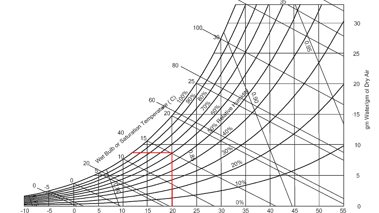 Find Dew Point Temperature Psychrometric Chart