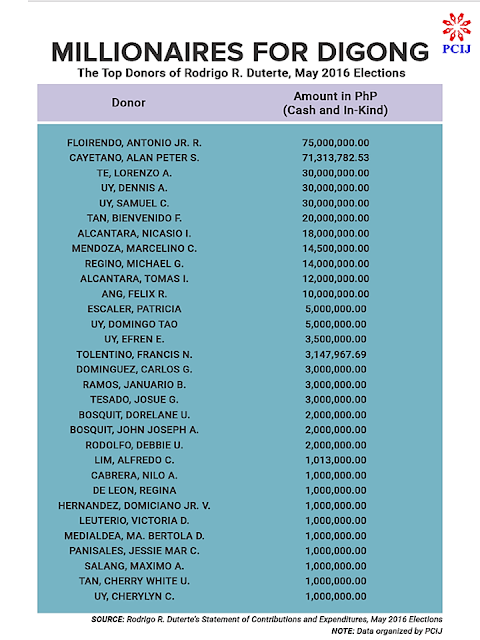  During  President Rodrigo Duterte's  presidential campaign, he described his donors as "Emilio Aguinaldo" symbolizing poor people who could afford   to contribute as little as 5 pesos to help him for the campaign. On his Statement of Contributions and Expenditures (SOCE) he filed with the Commission on Elections (Comelec) after he won the presidency seem to tell a different story. According to his SOCE, the P375 million fund Duterte has raised for his campaign came  from big businessmen.  13 biggest donors who donated  P5 million or more for his campaign already comprises 89.28 percent or P334.8 million of his total campaign fund. Small donations or those P10,000 and below amount to just P175,313 — less than half of one percent or merely 0.046 percent of Duterte’s total campaign fund.  About 18 other donors who donated from P1 million to P3.5 million with an additional P31.66 million, to Duterte's campaign.   The Philippine Center on Investigative Journalism has released a list of President Duterte's top campaign donors they claim to be from the president's SOCE. It includes some prominent politicians like his running mate Senator Allan Peter Cayetano who donated  P71.3 million, former MMDA Chairman Francis Tolentino ( P3.1 million), Alfredo Lim (P1 million) , Executive secretary  Salvador Medialdea among others.   Aside from the businessmen and the millionaires, the unsung donors of the Duterte campaign are the Overseas Filipino Workers (OFWs) who devoted their time supporting President Duterte in social media, making their own banners, making memes and sharing it throughout social media sites , encouraging their friends and relatives to vote for President Duterte. According to the DFA, the total turn-out of the Overseas Absentee Voting for the 2016 election has overwhelmingly  set a new record high. The total OFWs who registered for the election reached  to 1.3 million from the 737,000 registered in 2013.   The reports about Duterte donors who got favors  from the president is however true, and the biggest favor is given by the President to the OFWs and their families, who are now enjoying the benefits of the programs this administration has formulated and implemented for them.   RECOMMENDED READINGS: FOR OFWS WHO WANT TO STAY HERE FOR GOOD, PUT UP A BUSINESS HERE- DTI  DUTERTE ACCOMPLISHMENTS IN JUST 100 DAYS    ©2016 THOUGHTSKOTO