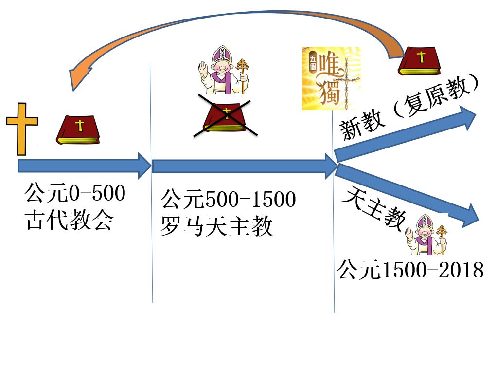 宗教改革唯独系列 唯獨信心
