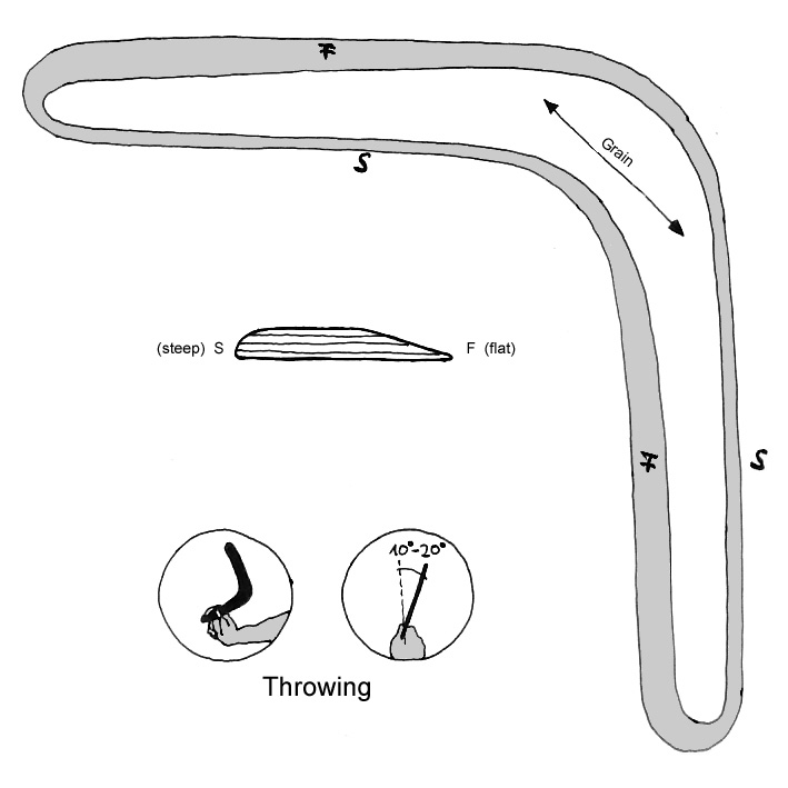 How The Boomerang Can Move Back ? The Ultimate The Ultimate