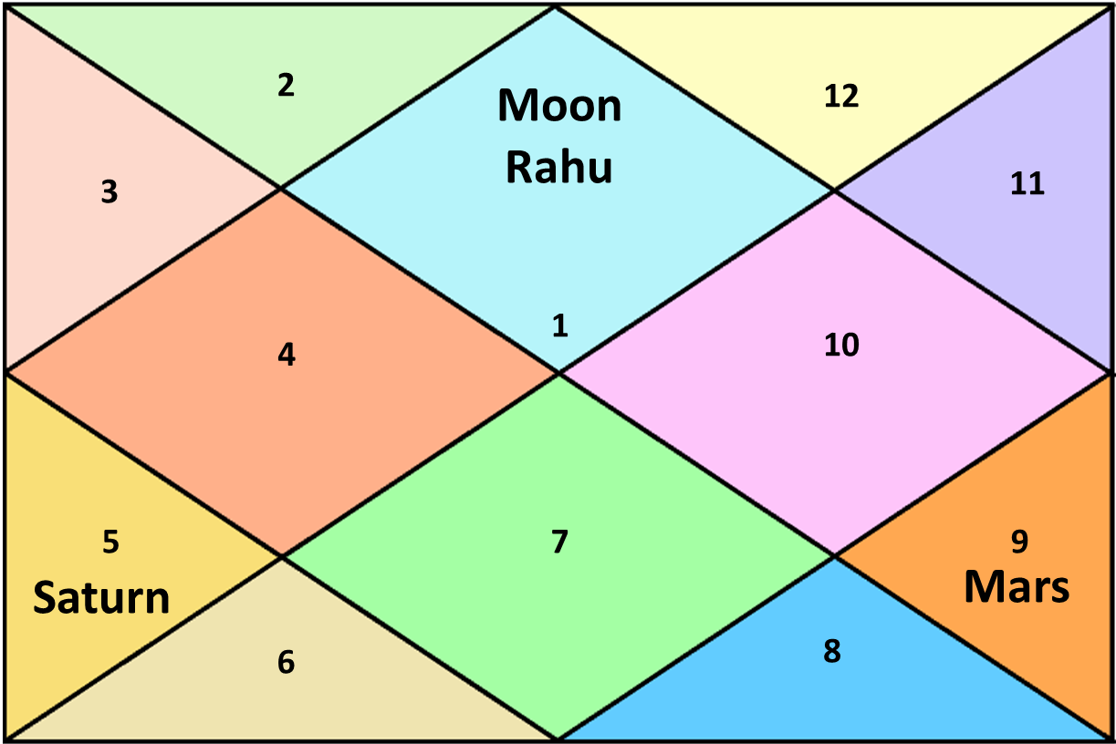 pishach yoga astrology
