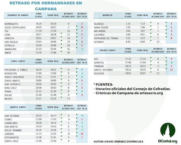 Retrasos y Tiempo de Paso en Campana de las Hermandades de la Semana Santa de Sevilla 2019 Retrasos y Tiempo de Paso en Campana de las Hermandades de la Semana Santa de Sevilla 2019