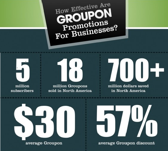 Groupon : Groupon Helps the Economy