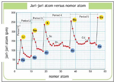 Ira Mutia Sari: Sifat-sifat Sistem Periodik Unsur