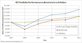 Retirement Investing Today Long Term Performance vs Benchmark vs Inflation