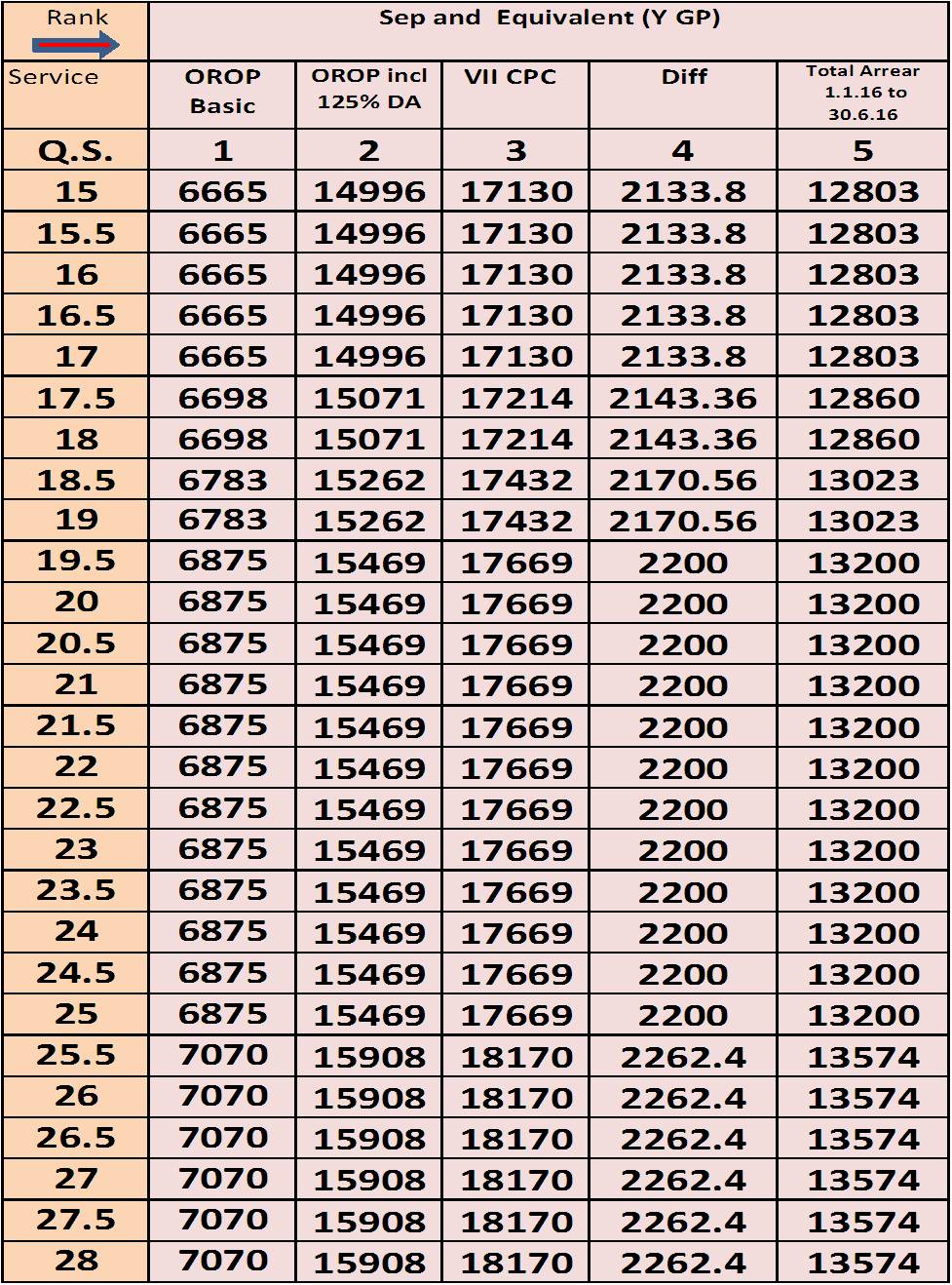 Indian Army One Rank One Pension Chart