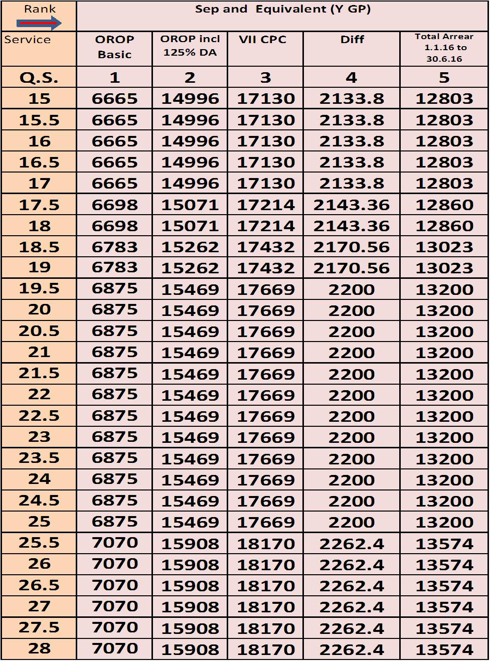 Army Ex Servicemen Pension Chart