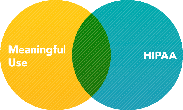 Meaningful Use and HIPAA