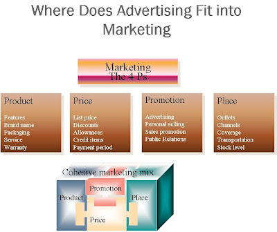 marketing advertising