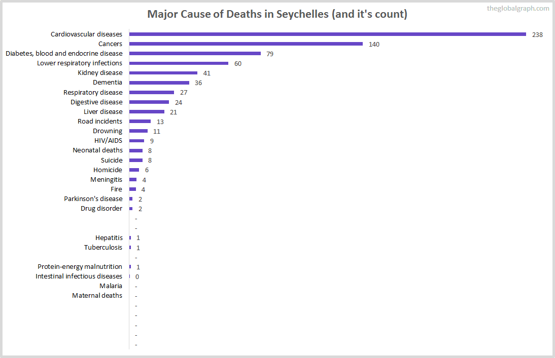 Major Cause of Deaths in Seychelles (and it's count)
