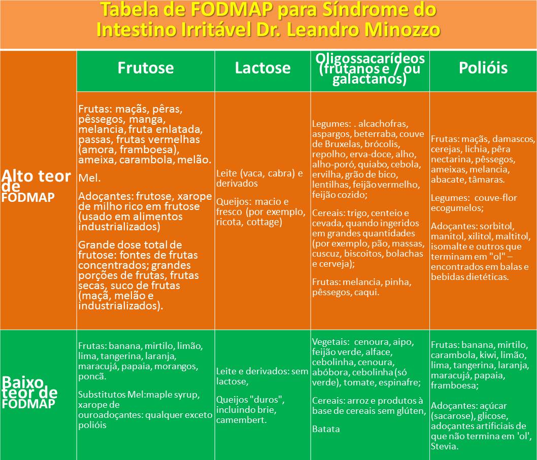 Que significa dieta fodmap