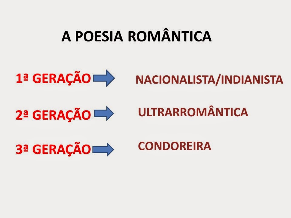 BLOG PATRONATO SAGRADA FAMÍLIA: LITERATURA -FASES DO ROMANTISMO ...