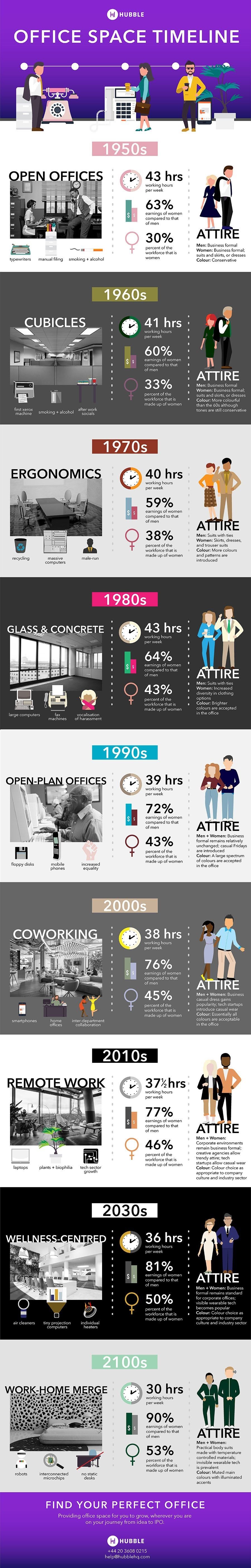 Office Space Timeline #Infographic