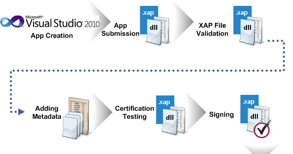 Sorey García | MVP Windows Development: Marketplace Test Kit