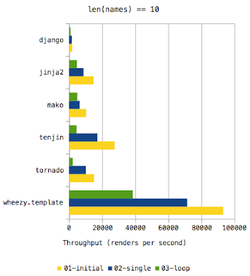 Mind Reference: Python Templates Benchmark