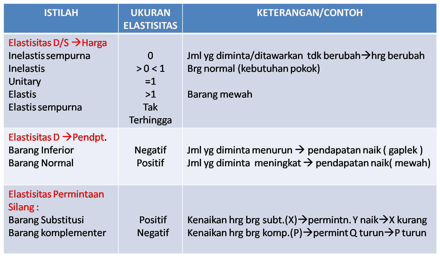Yuk Mojok!: Contoh Soal Elastisitas Busur Dan Titik