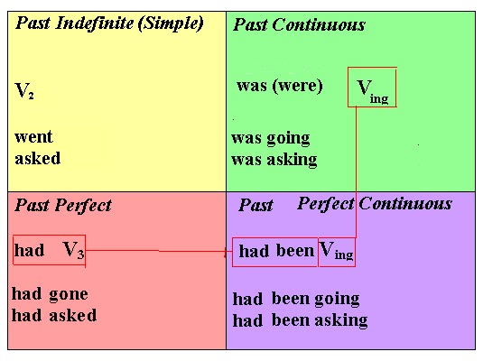 Времена паст симпл паст континиус. Past indefinite и past Continuous. Паст индефинит и паст континиус. Past perfect Continuous таблица. Таблица паст индефинит.