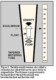 Variable area flow meter, Rotameter