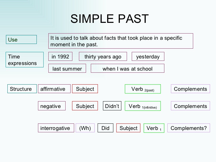 We use present simple to talk. When do we use past simple. Past simple usage. Past simple use. When to use past simple.