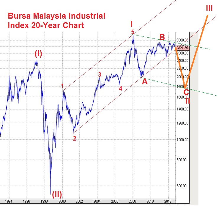 Index Bursa Saham Malaysia : Ini Yang Akan Terjadi Apabila Saham