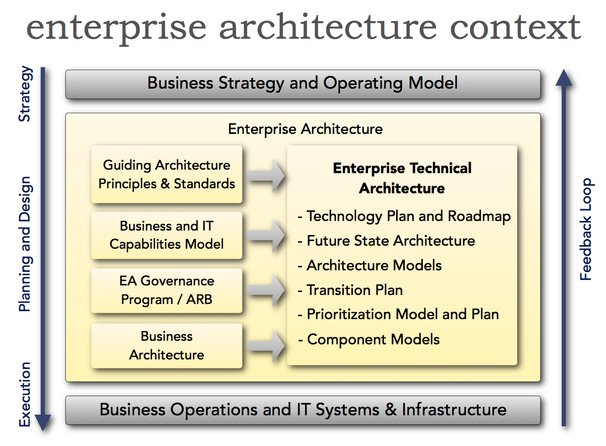 Enterprise architecture. Enterprise архитектура. Nist Enterprise Architecture model бизнес архитектура. Технологическая архитектура Enterprise Technical Architecture. Enterprise Architecture Интерфейс.