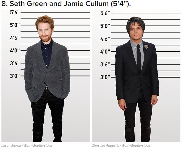 You Share Celebrities with Shockingly Short Heights