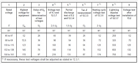 Test Voltage Values as per IEC 60840