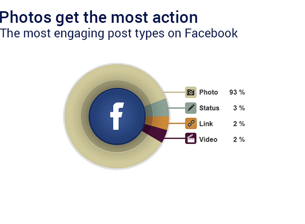 5 cách quảng cáo facebook