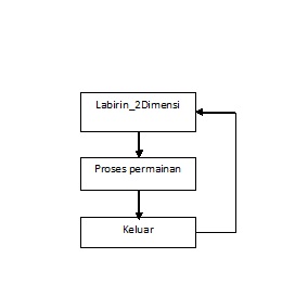 Karyaku: Pembuatan Permainan Labirin 2D Pada Telpon Gengam