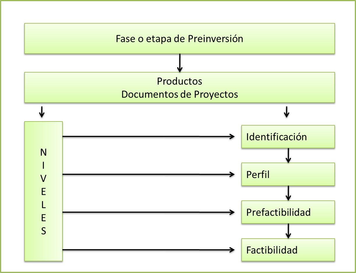 Etapas De Preinversión De Un Proyecto proyectosdeinvercion.blogspot.com