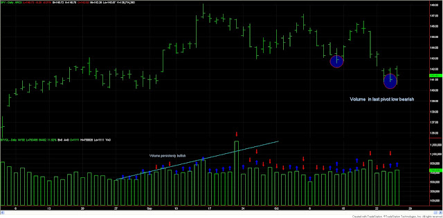 Dow Theory Update for Oct 25: No changes. 1 dow+theory+volume+oct+25