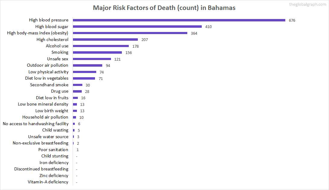 Bahamas Health 2021 The Global Graph