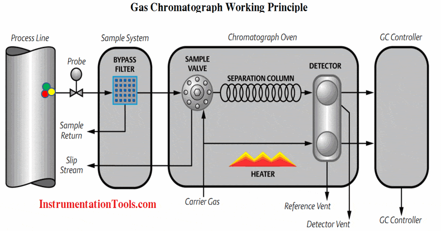 Gas chromatograph Working Animation | Instrumentation Tools