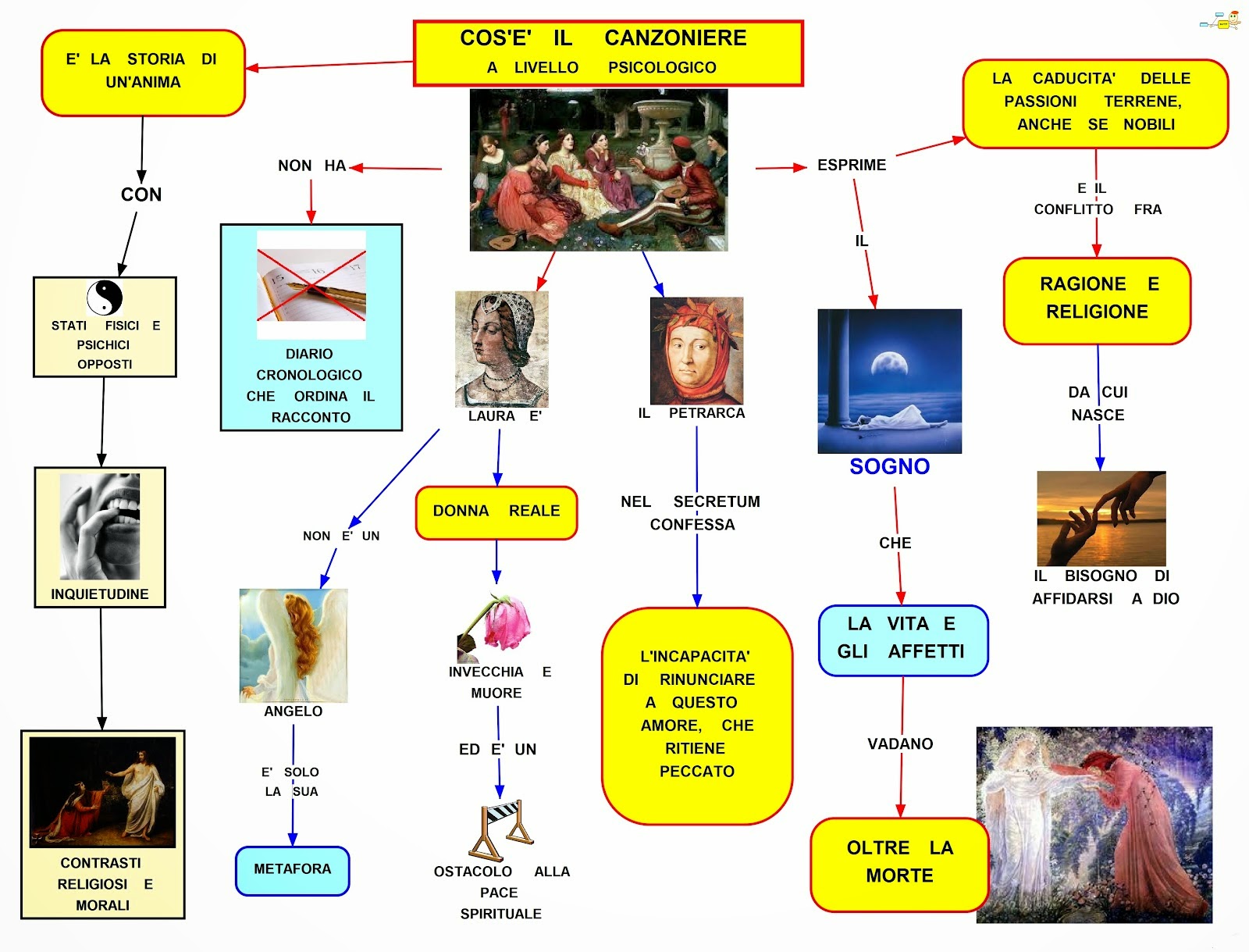 Mappa concettuale Il Canzoniere 2 • Mappa concettuale Il Canzoniere 2 •