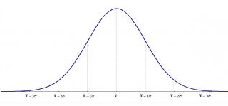 Normal Distribution using Excel