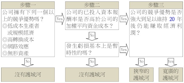 如何評定經濟護城河