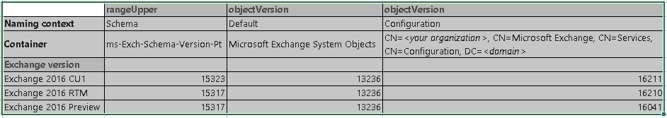 Virtual Maestro Exchange 2016 Active Directory Versions