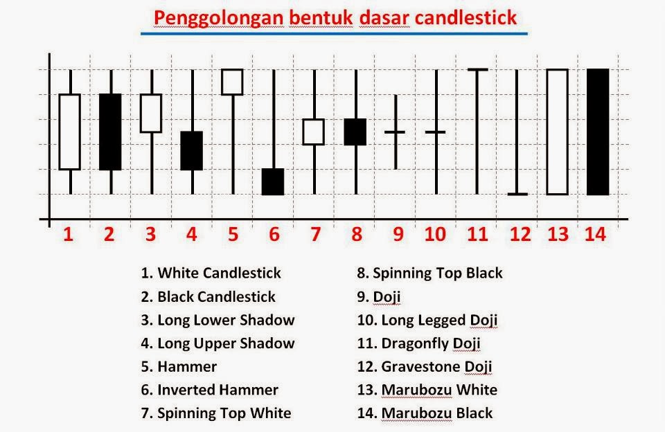 Cara membaca chart forex
