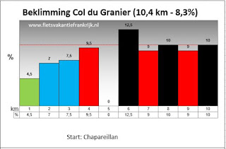 Beklimming per racefiets van de Col du Granier in Frankrijk