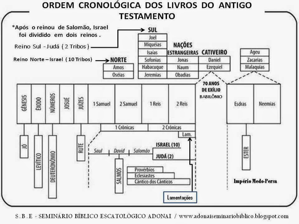 Preparando o povo de Deus para a obra Ordem Cronológica dos Livros do Antigo Testamento Preparando o povo de Deus para a obra Ordem Cronológica dos Livros do Antigo Testamento